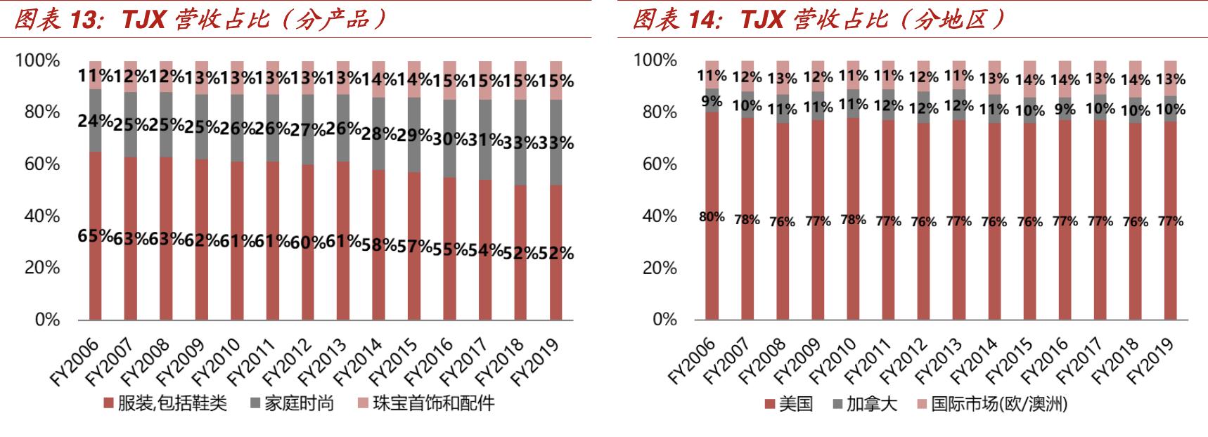 【行业深度】折扣零售深度报告：抵御经济周期，关注特卖电商