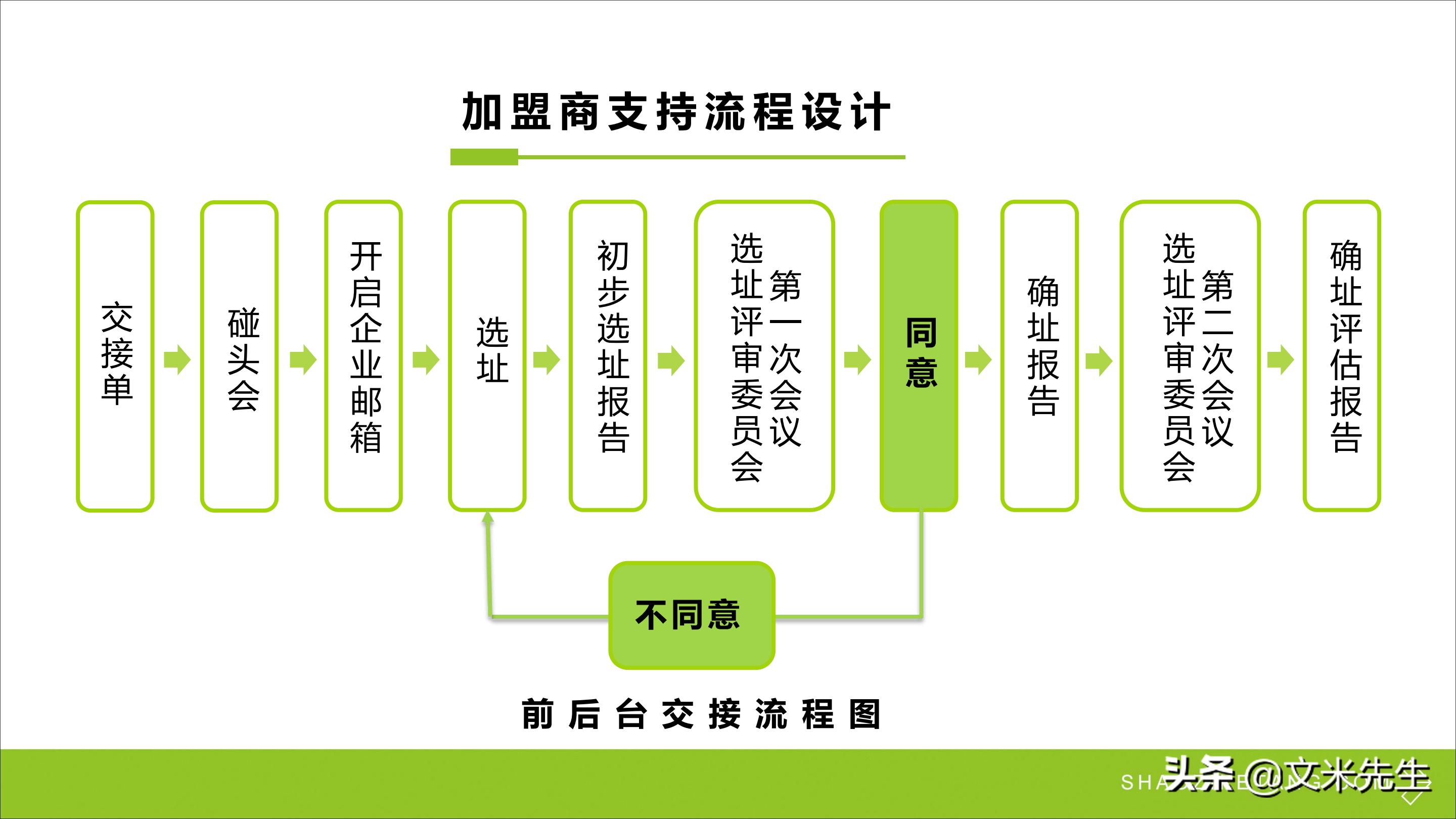 连锁加盟重点,如何打造连锁加盟体系