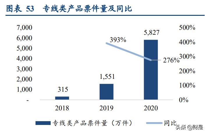 物流行业专题报告：从燕*物文**流看跨境专线