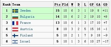 保加利亚足球历史最强阵容,南斯拉夫足球黄金一代名单