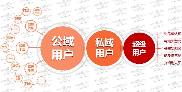 私域流量互动营销,私域流量分享式经济商业模式