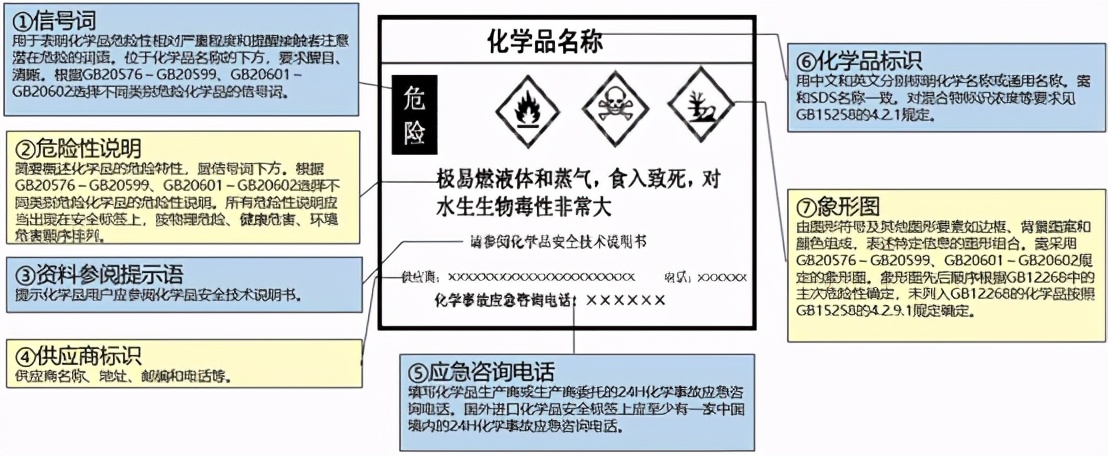 尼古丁危险化学品安全标签,危险品的所有标签