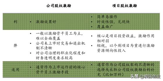 如何实行项目跟投机制与内部创业孵化制合伙？