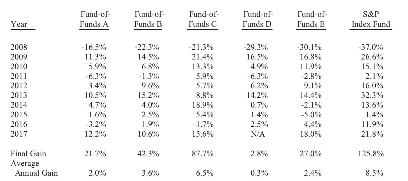 什么方法买基金有赚无亏损,什么方法买基金100%盈利