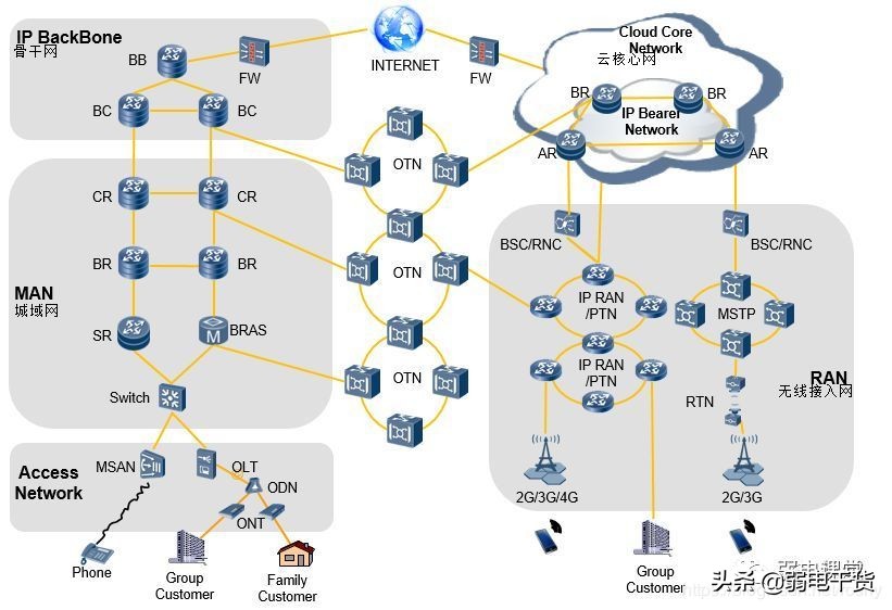 5g核心网各网元功能通俗易懂,5g承载网到底需要哪些