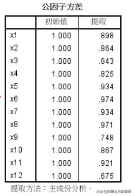 详细介绍pca主成分分析法,spss主成分分析视频教程