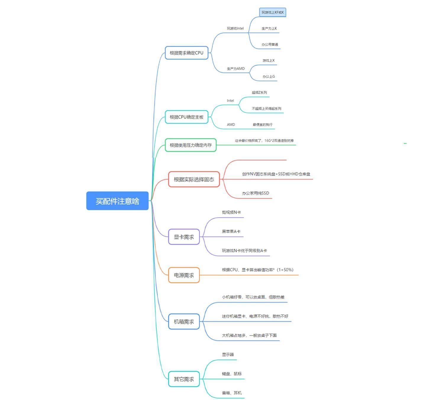 自己组装了电脑主机怎么装机,自己想组装一台主机怎么组装