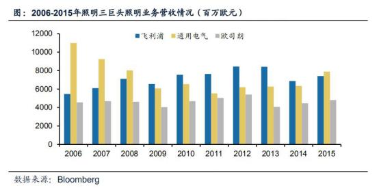 飞利浦照明业务,飞利浦照明灯行业定位