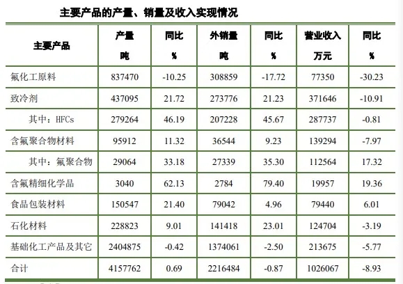 巨化股份2024年一季报,巨化股份2019年在建项目