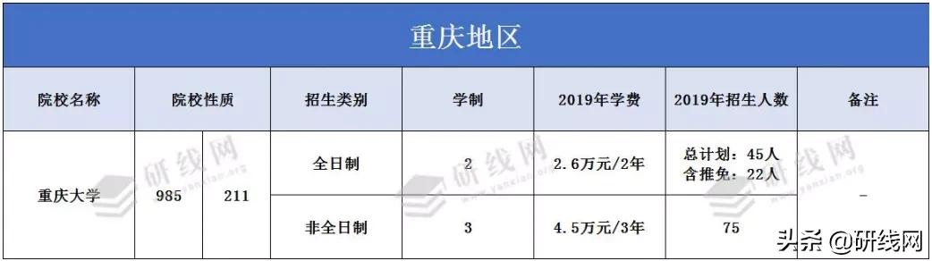 MPAcc择校|重庆大学会计专硕拟录取情况、分数线等情况分析