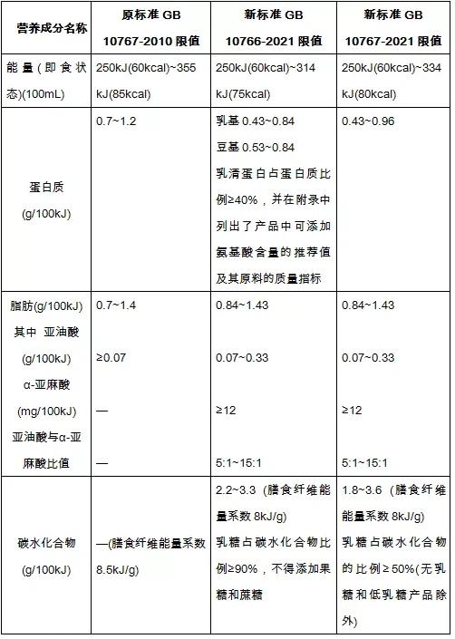 奶粉新国标跟老国标的配方区别,新国标奶粉可选成分全面的奶粉