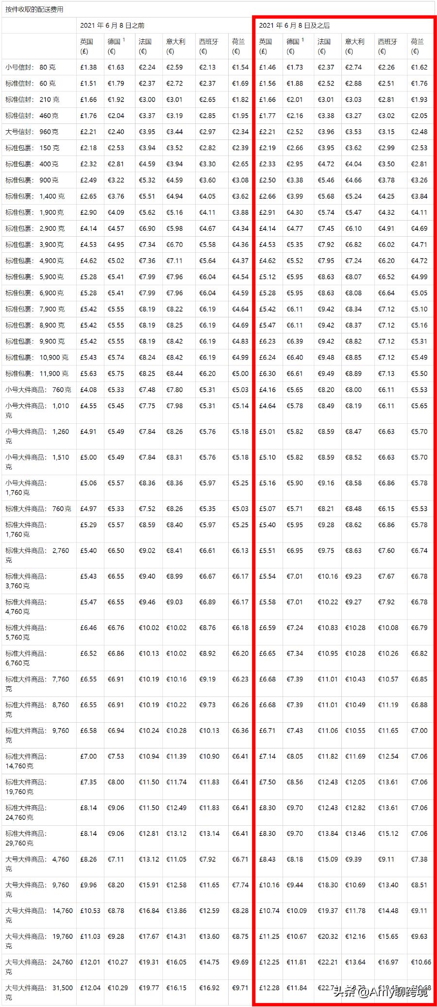 亚马逊商品大幅度提价,亚马逊跨境电商提价