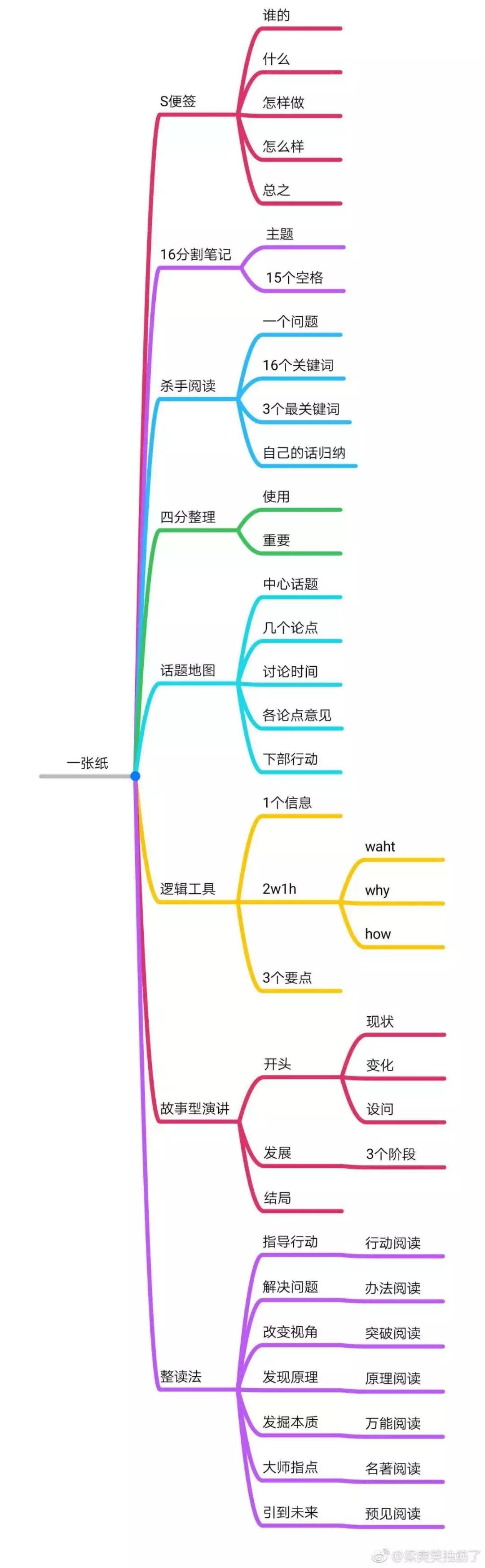 如何阐述自己观点的思维导图,如何有效分享心得