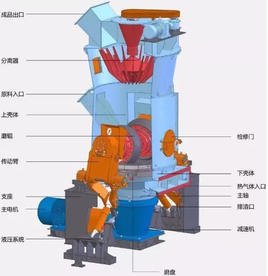 磨粉机械设备有哪些,目前最好的磨粉设备