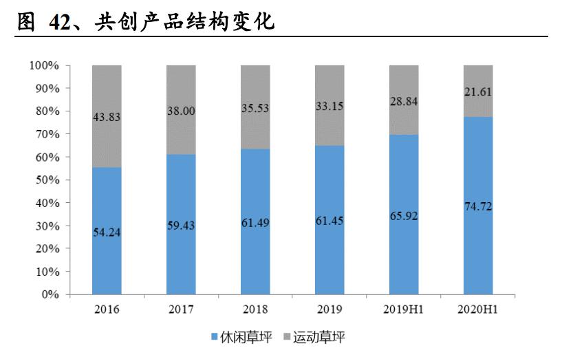 人造草坪出口市场现状调研,人造草坪发展趋势