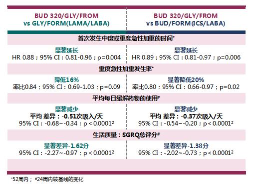慢阻肺三联疗法的副作用,慢阻肺联合用药方案
