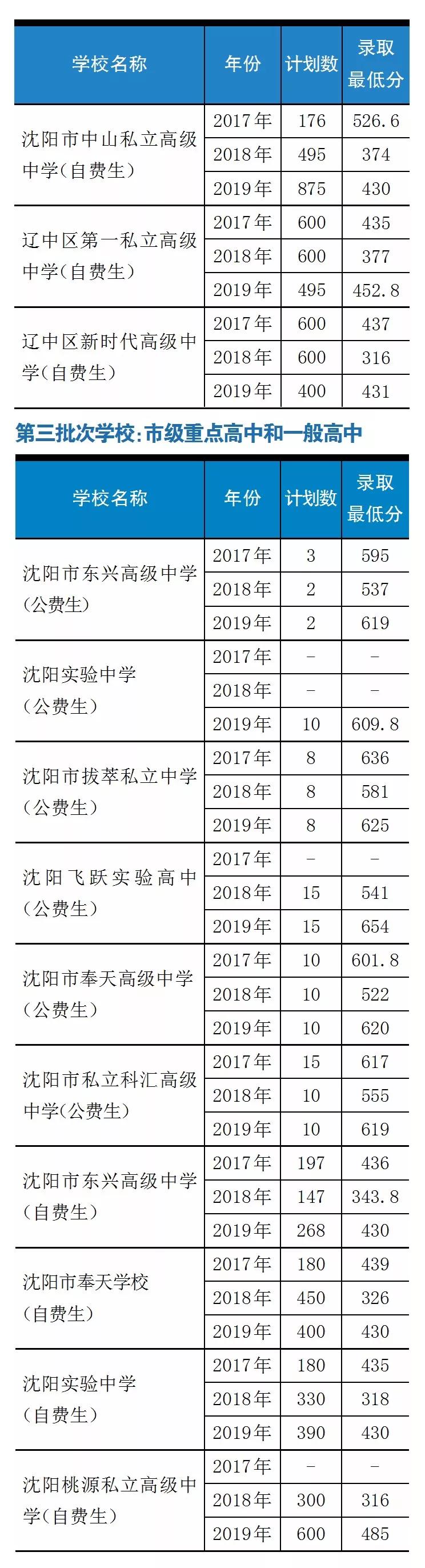 2024年沈阳高考600分以上人数,沈阳市重点高中高考成绩排名