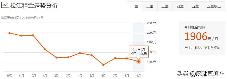 2020年上海租房价格走势,2023年上海各区租房房价