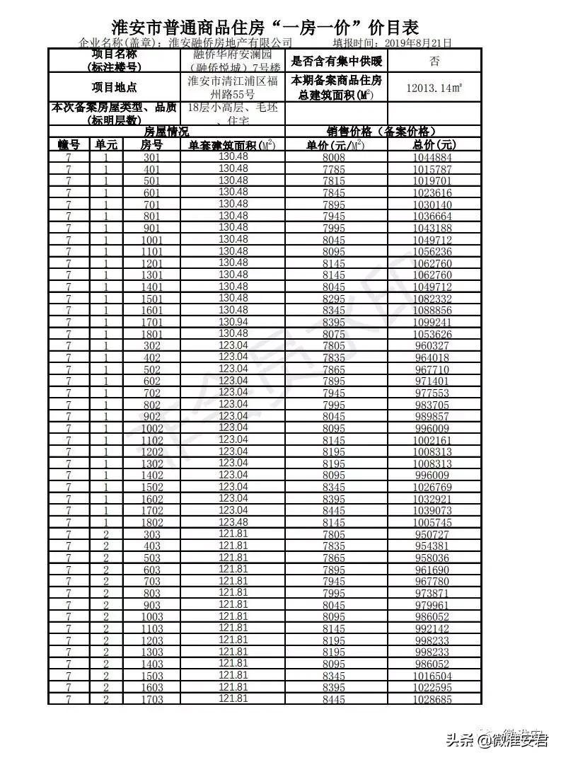 毛坯价破万！刚刚淮安最新房价备案出炉！郦城国际、水沐和禧园..