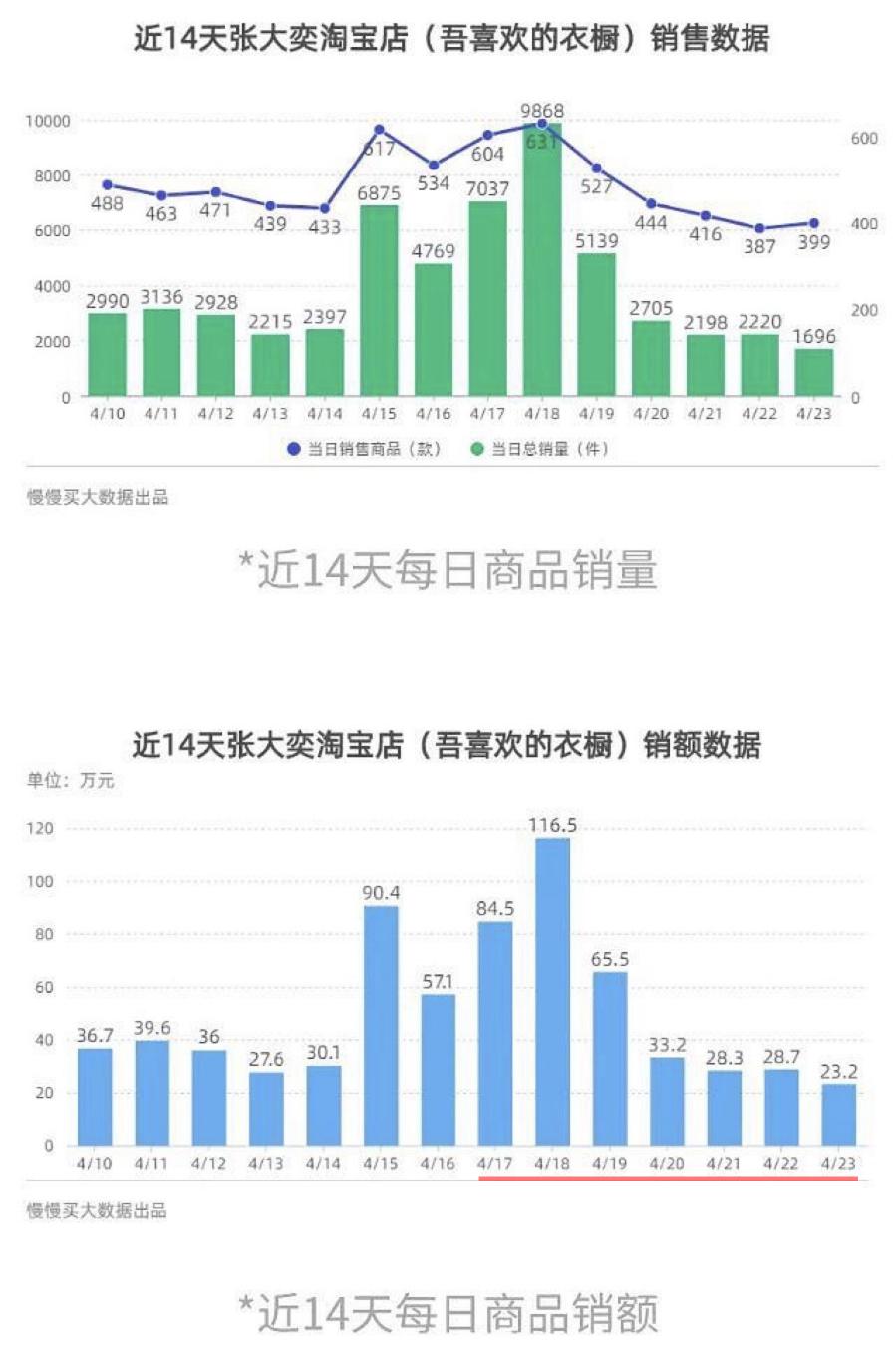 被总裁夫人喊话后,继续打版上新的张大奕