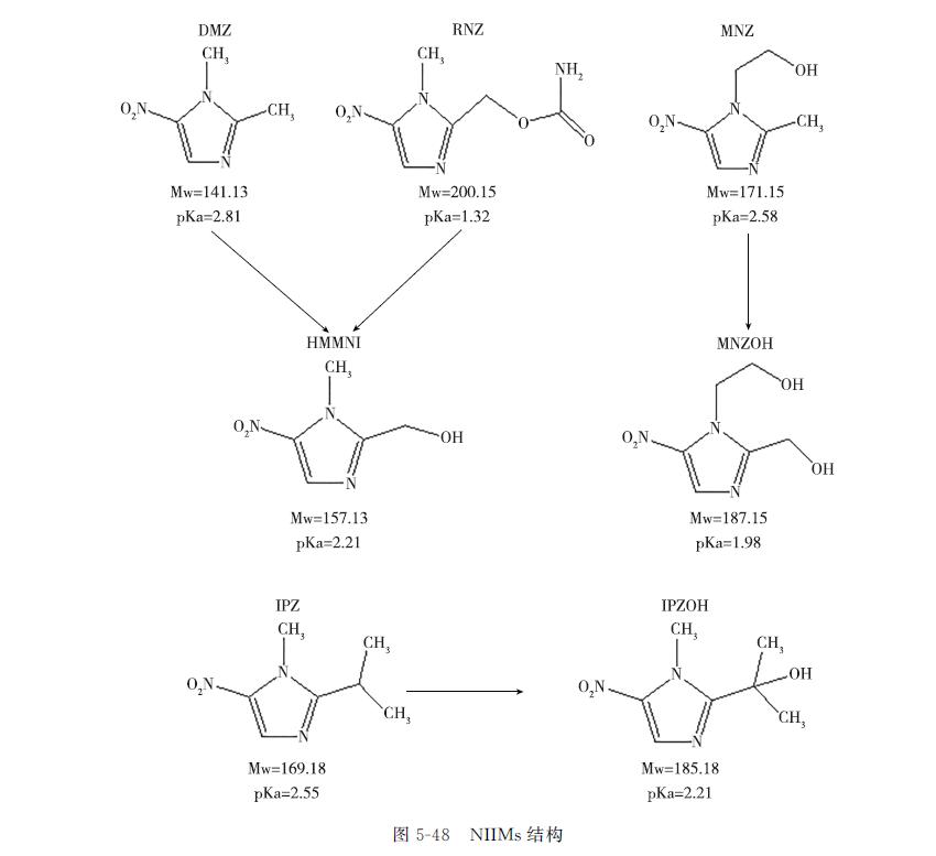 动物源性食品中兽药残留的检测——硝基咪唑类药物残留
