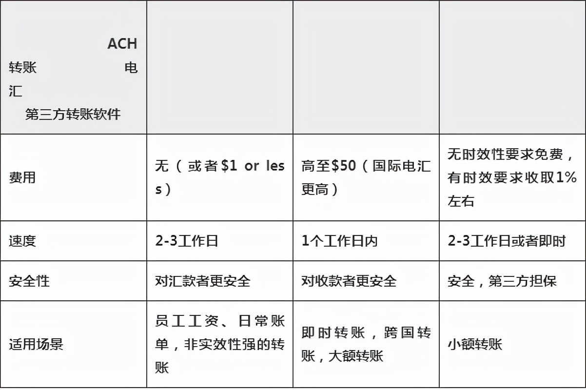 美国常见转账方式汇总、对比（限额+优缺点）美国内转账跨境汇款