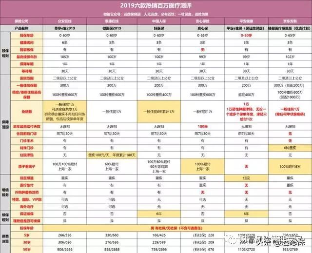 20款2019热销百万医疗险大PK结果：六成质量堪忧十有八九买错了
