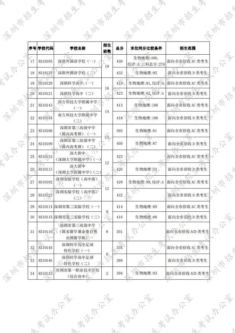 深圳2021年中考高中录取分数线,深圳东升学校2021高中录取分数线