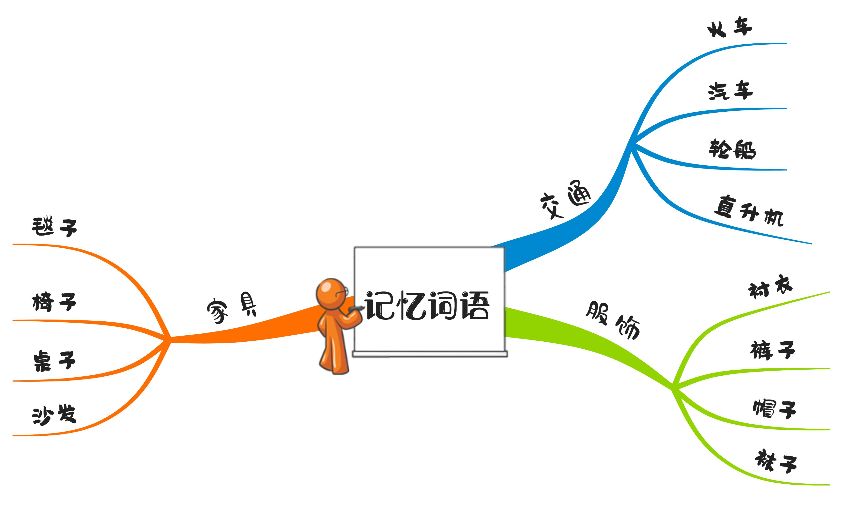 掌握思维导图孩子学习快三倍,思维导图与孩子的学习方法