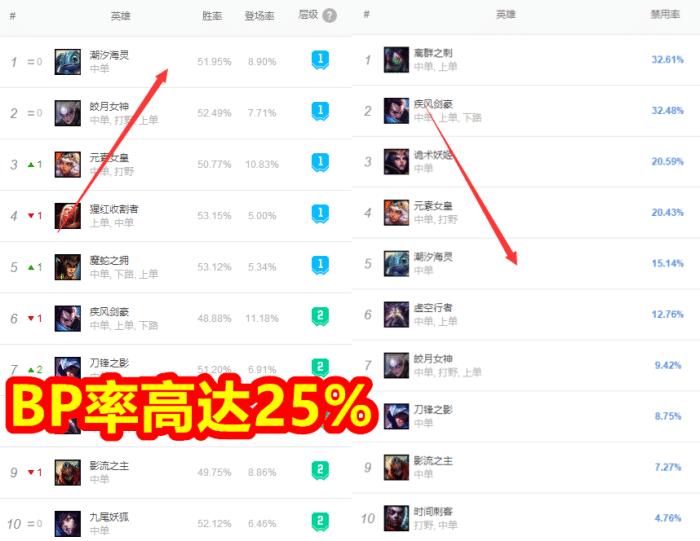lol小鱼人登场率,lol小鱼人最强时候