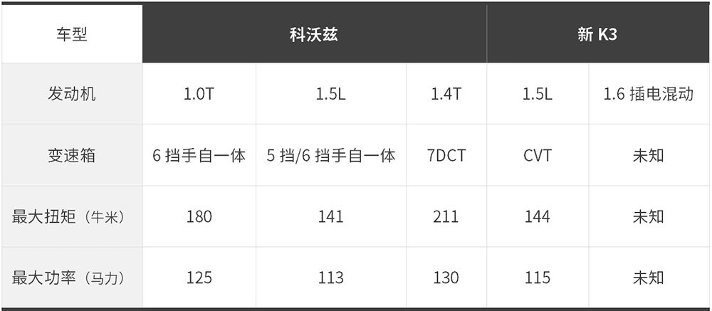 雪佛兰科沃兹和起亚k3哪个省油,17起亚k3和17年科沃兹哪个好