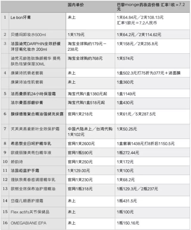 法国药妆的使用方法,法国药妆保健品必买清单