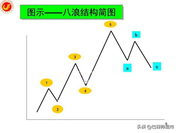 k线波浪数从哪里开始数,macd与波浪理论图解