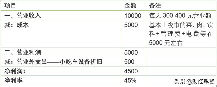 摆摊麻辣烫一个月收入5万,一个人摆摊卖麻辣烫怎么记账