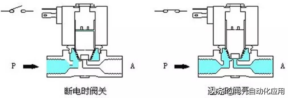 电磁阀选择阀工作原理图解,电磁阀的工作原理及选型值得收藏