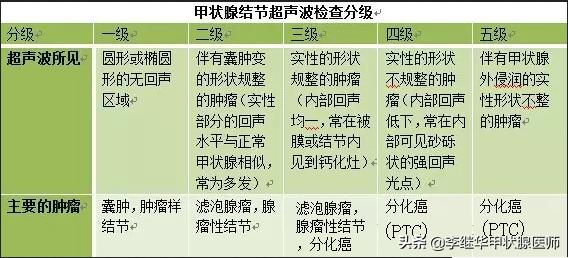 甲状腺结节血流信号怎么看,甲状腺结节报告怎么看