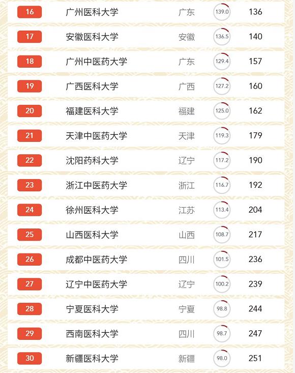 我国医药类大学排名，南医大位居前3甲，中国医大表现亮眼
