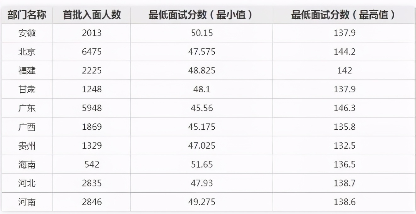 2023国考多少分进面河南省,2023国考大概多少分能进面