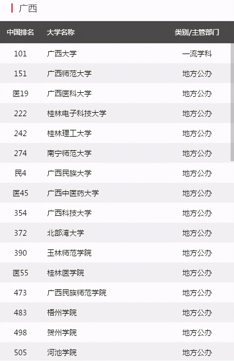 广西桂林理工是985还是211,桂林高校在广西高校排名