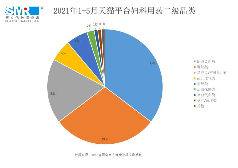妇科药品市场前景,妇科炎症用药市场现状