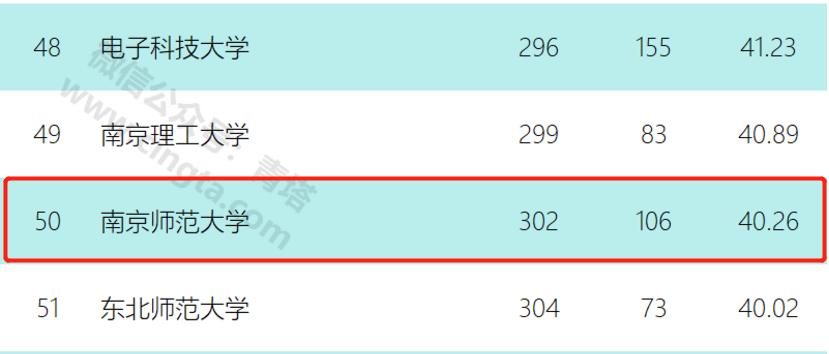 南京师范大学的排名,南京师范大学排名全国第几名