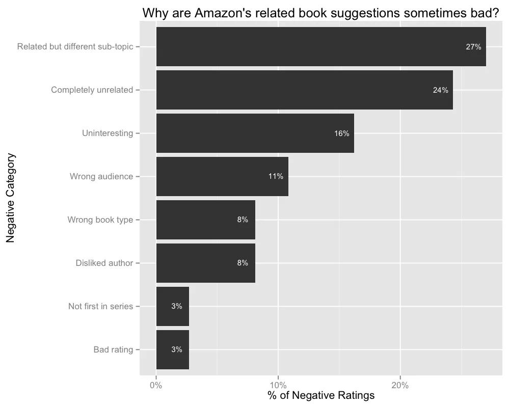 不仅仅用CTR:通过人工评估得到更好的推荐