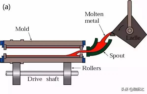 铸造工艺全套视频,常见的铸造零件的铸造工艺