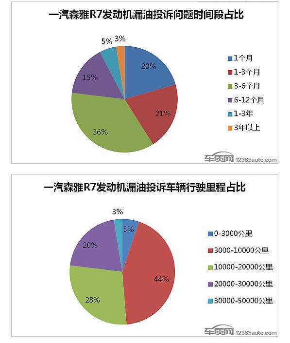 森雅r7漏油异响解决方法,森雅r7喷油嘴漏油