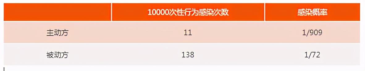 2021全国艾滋病感染率,艾滋病女传男的准确感染率