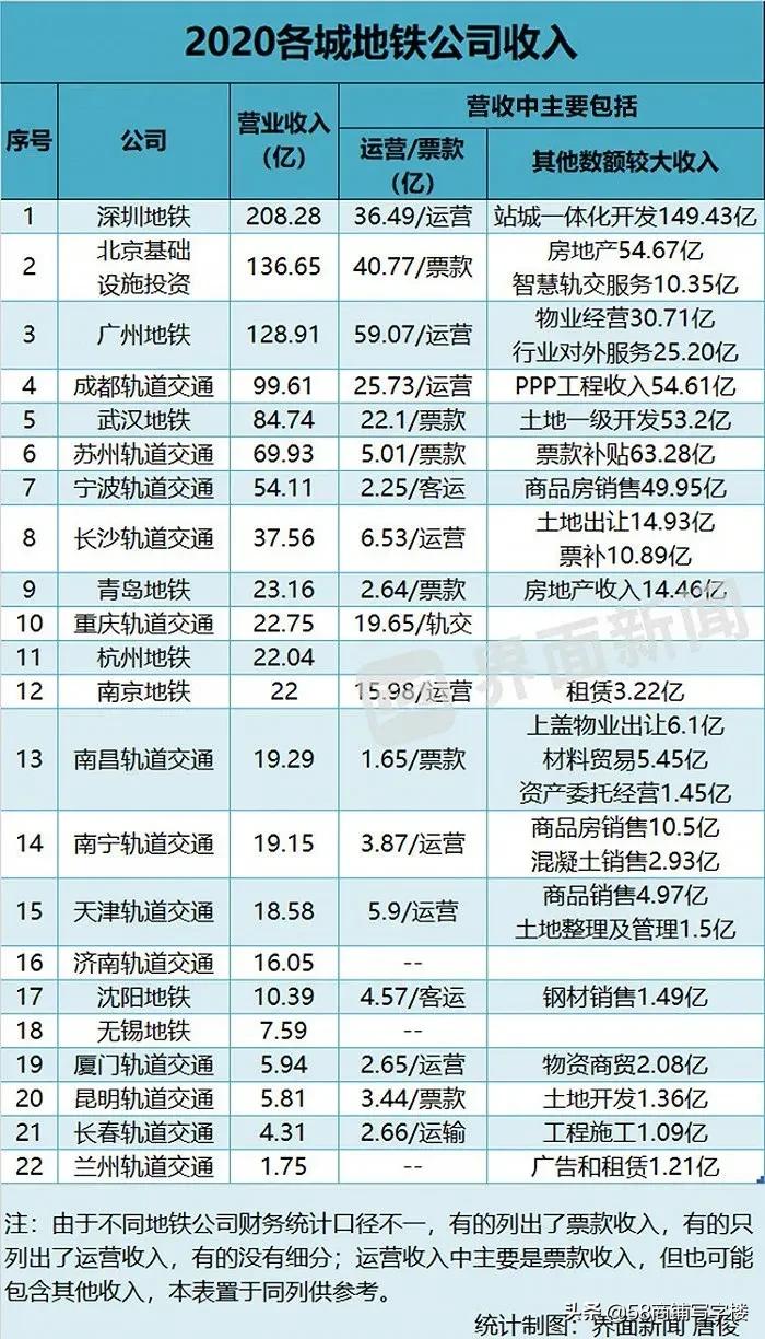 曾年赚百亿的深圳地铁压力山大,最赚钱的地铁