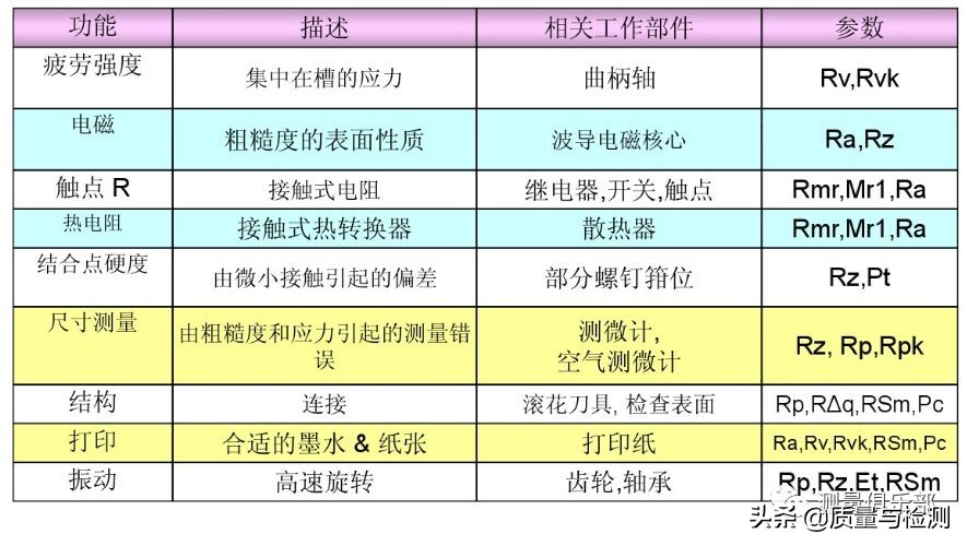 表面粗糙度sa与ra区别,机械加工表面粗糙度对照表