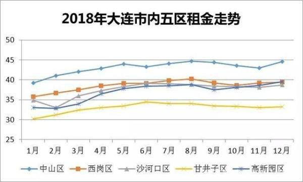 2018大连房地产白皮书之大连住房租赁市场