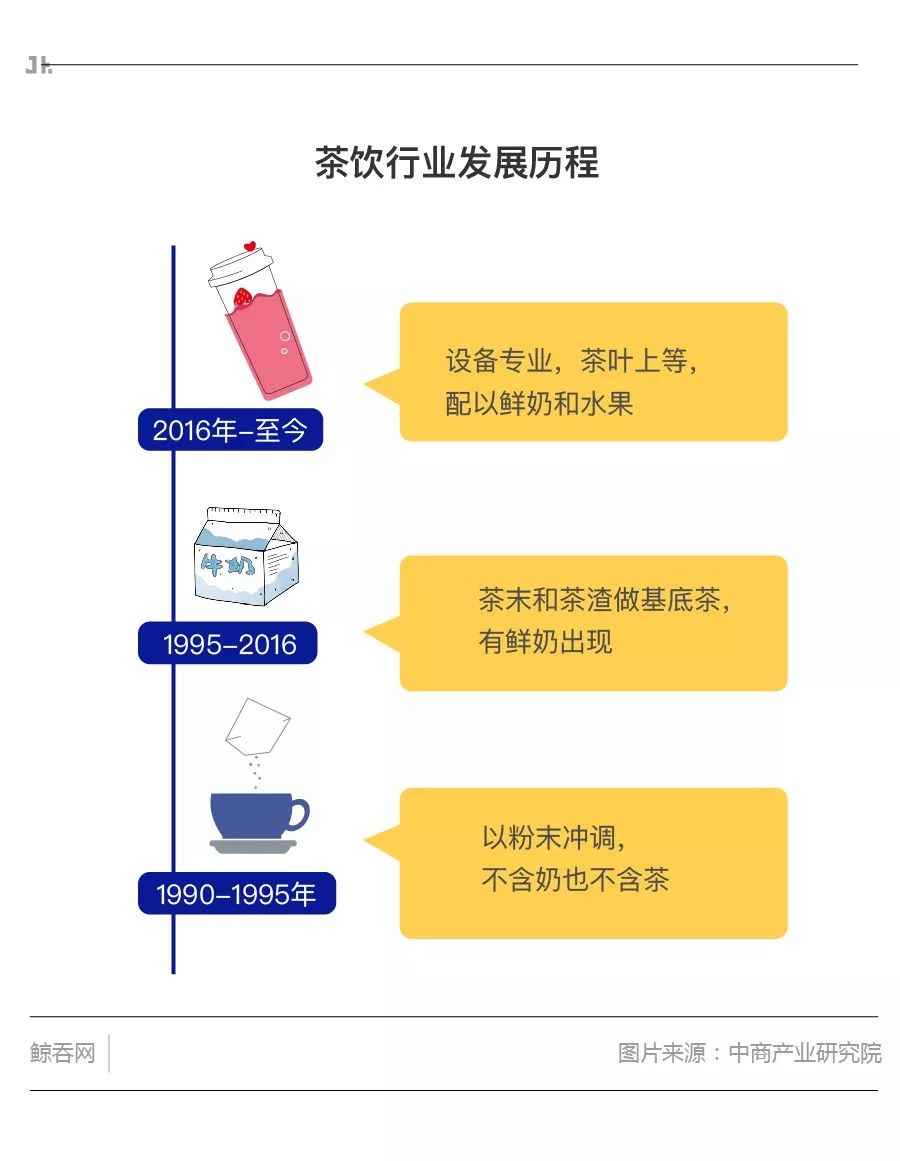 奈雪茶投资了多少钱,奈雪的茶估值300亿