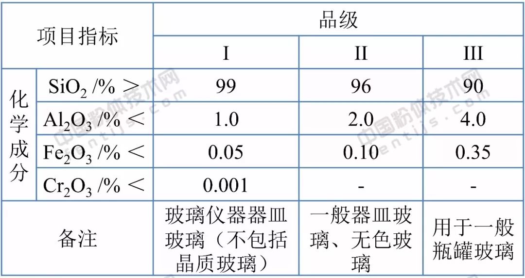 干货|石英砂十大应用领域及技术指标要求